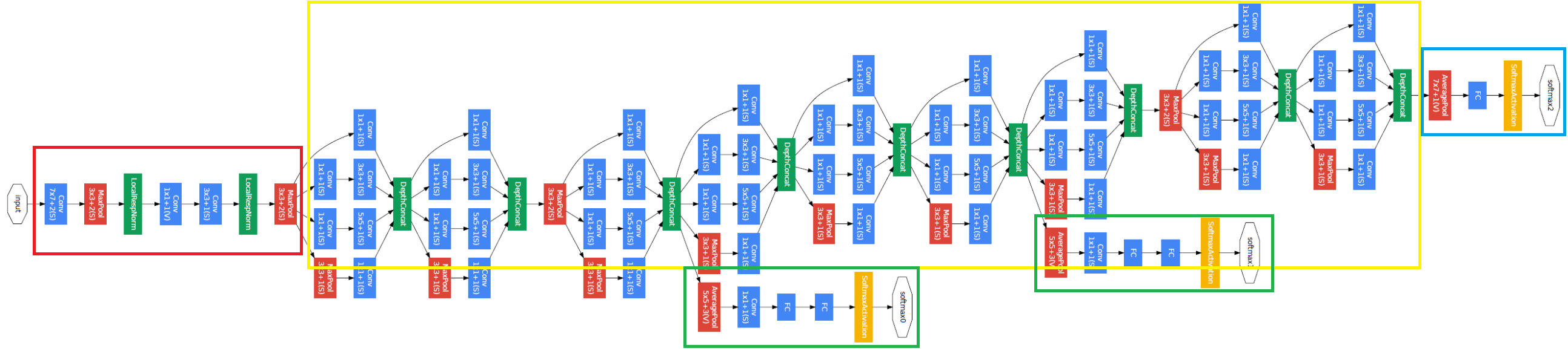GoogleNet Model
