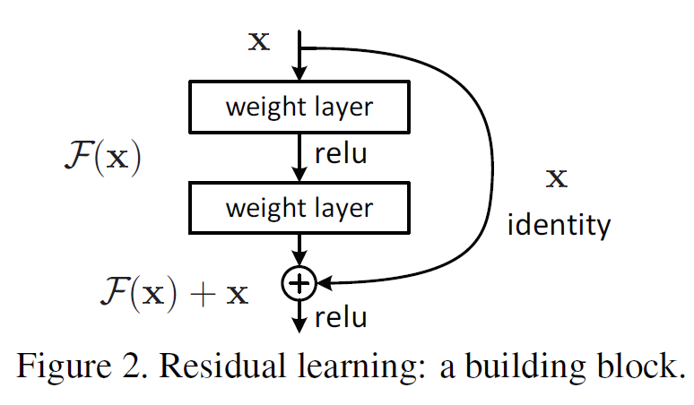 ResNet Model
