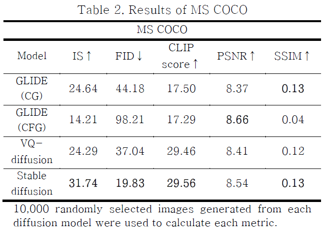 Quantitative Results of MSCOCO 2014